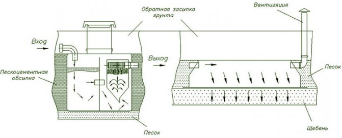 Installation à faire soi-même d'une fosse septique: schéma et instructions d'installation