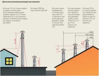 Cheminée de chaufferie: installation des tuyaux de chaudière, hauteur d'installation, conception, dessin
