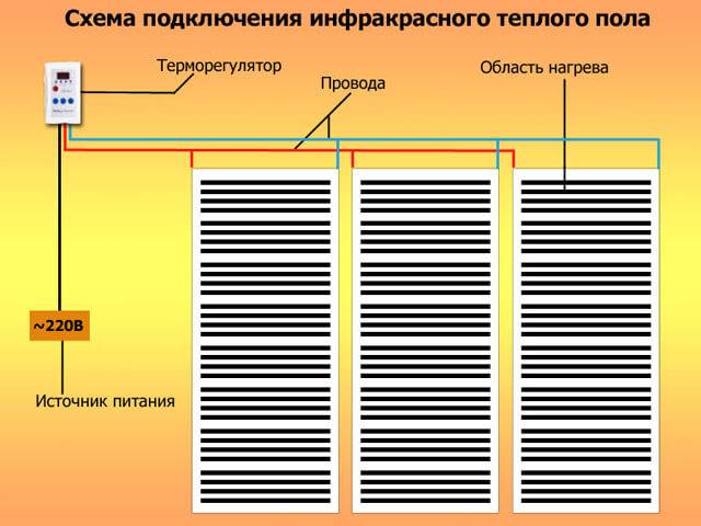 Chauffage au sol à film infrarouge : un aperçu du système de chauffage + instructions d'installation