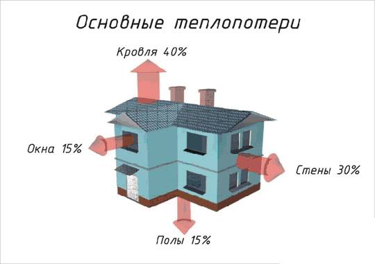 Comment isoler le plafond d'une maison avec un toit froid