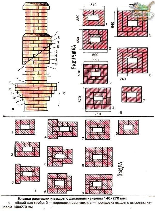 Dispositif de cheminée pour cheminée : dispositions générales + installation à l'exemple d'une version acier