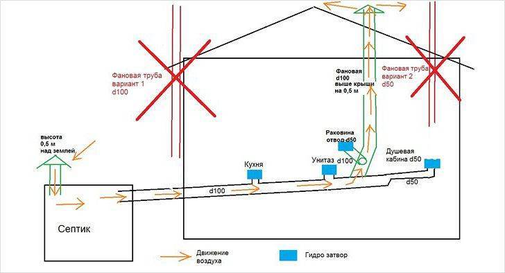 Aménagement de la ventilation des conduites d'égout: construction de conduits d'air à partir de produits polymères