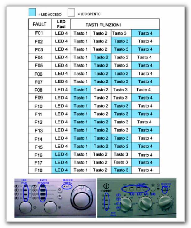 Codes d'erreur pour les machines à laver indesit : f10 et f11, f06 et f03, f02 et f07, autres dysfonctionnements de la machine. Pourquoi le voyant de verrouillage clignote-t-il ?