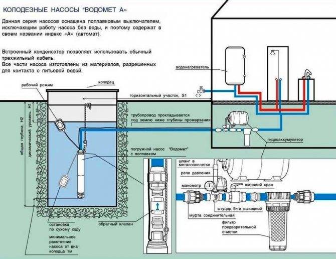Sélection de la pompe de puits. | calcul correct des pompes d'alimentation en eau.