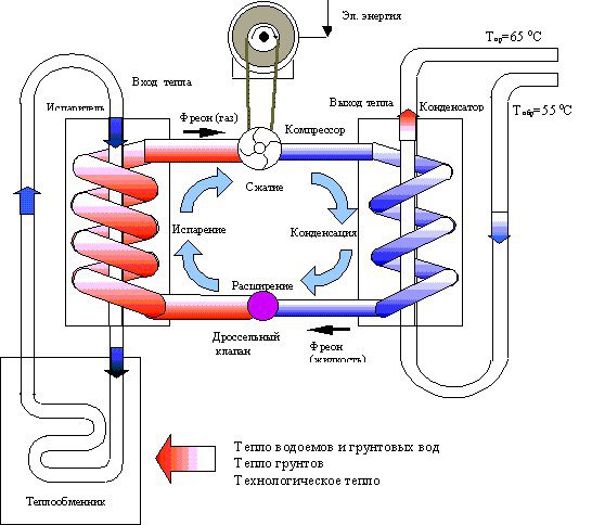 Comment assembler une pompe à chaleur eau-eau de vos propres mains, le principe de fonctionnement du système