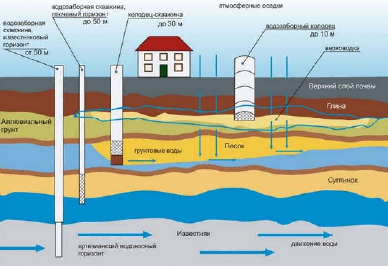 Quel est le meilleur - un puits ou un puits? Aperçu de 4 sources d'approvisionnement en eau et de leurs caractéristiques