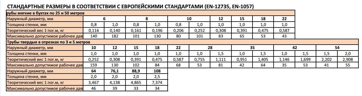 Installation à faire soi-même d'un système d'alimentation en eau à partir de tuyaux en cuivre
