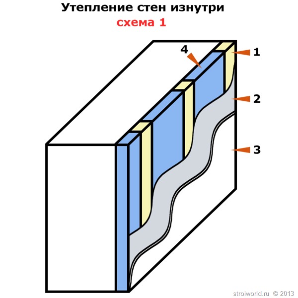 Isolation thermique des murs par l'intérieur. matériaux et technologie de travail