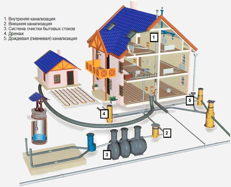 Installation d'égouts à faire soi-même dans une maison privée