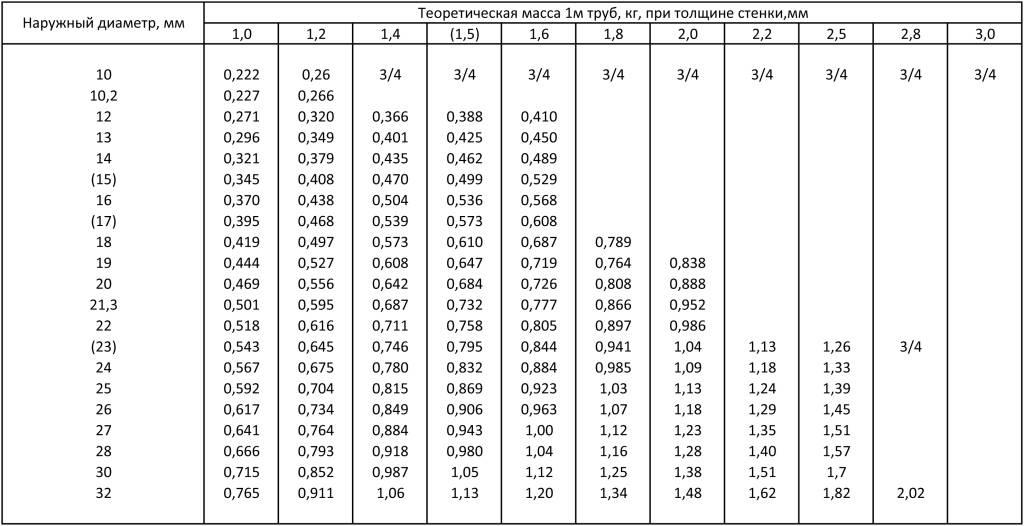 Tubes en acier sans soudure formés à chaud : dans quelles zones sont nécessaires