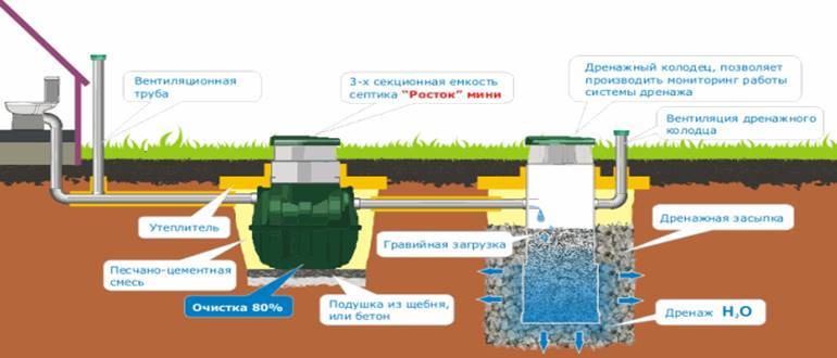 Vue d'ensemble de la fosse septique "Rostok": appareil, gamme de modèles, avantages et inconvénients