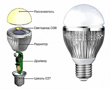 Lampe LED à faire soi-même: schéma, nuances de design, auto-assemblage