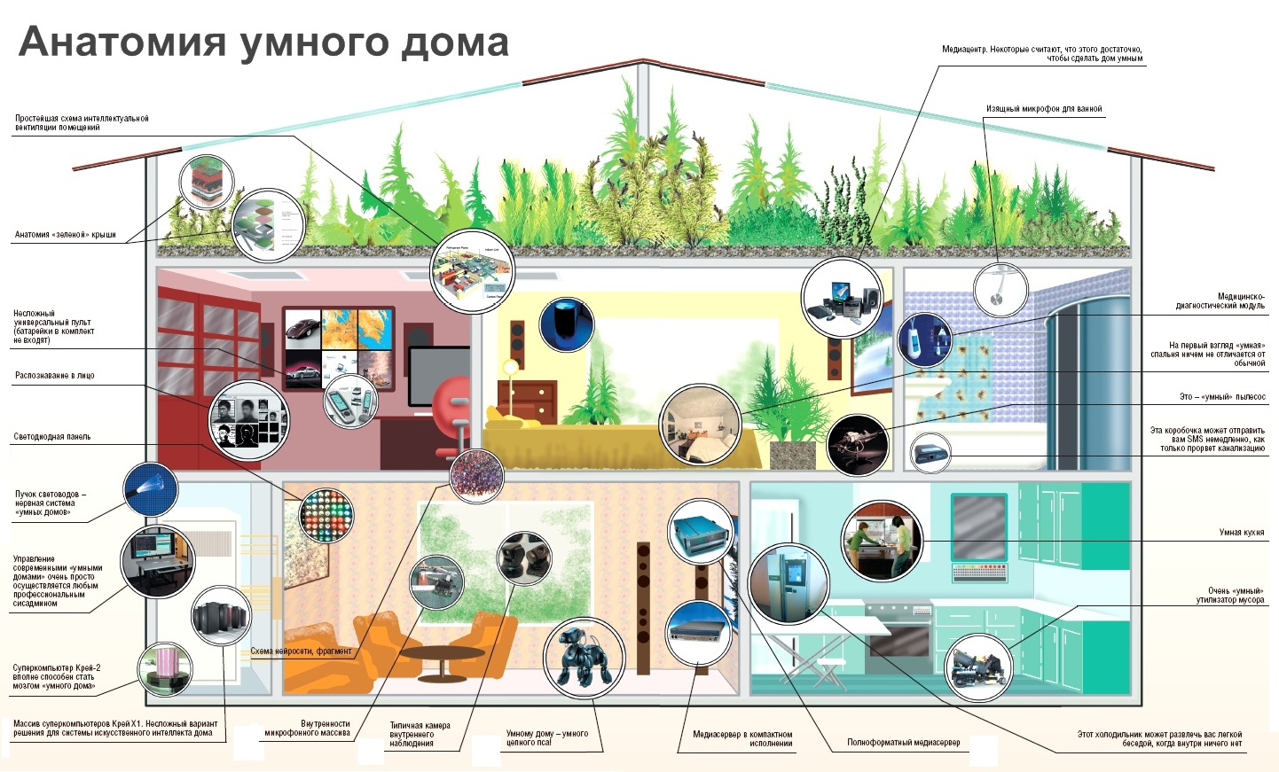 Système de maison intelligente intégré : concept de construction, types de systèmes de maison intelligente, types de contrôle, composition des systèmes