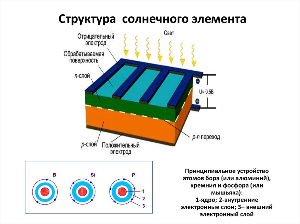 Batterie solaire : principe de fonctionnement, types de panneaux, schémas d'alimentation, avantages et inconvénients
