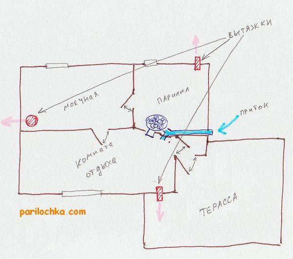 Ventilation dans le hammam: exemples de schémas éprouvés et analyse des règles d'aménagement