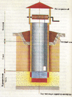 Combien cela coûte-t-il de creuser un puits sous l'eau: une liste des travaux nécessaires et leurs prix