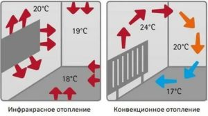 Un radiateur infrarouge est-il nocif pour la santé, comment choisir - options de sol