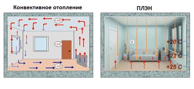 Installation de radiateurs infrarouges: avantages et inconvénients, principe de fonctionnement des appareils, installation de structures au plafond