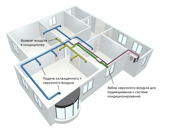 Ventilation d'alimentation chauffée dans l'appartement: comment choisir et installer un aérotherme sur l'alimentation