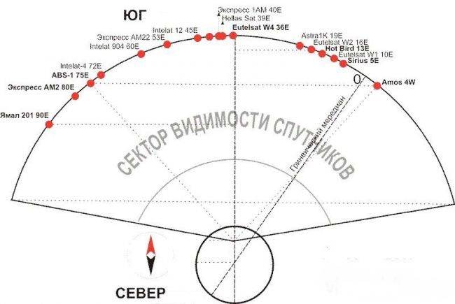 Installation d'une antenne parabolique à faire soi-même : instructions détaillées pour l'installation et la configuration d'une antenne parabolique