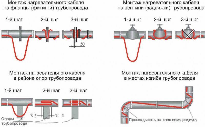 Connexion du câble chauffant : instructions d'installation détaillées
