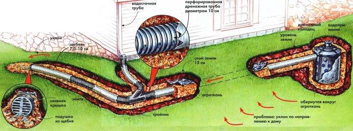 Dispositif de drainage autour de la maison: conception et aménagement d'un système de drainage à faire soi-même