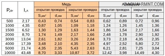 Comment faire le câblage électrique et l'éclairage dans le garage de vos propres mains - un schéma, un calcul de câble et une technologie d'installation