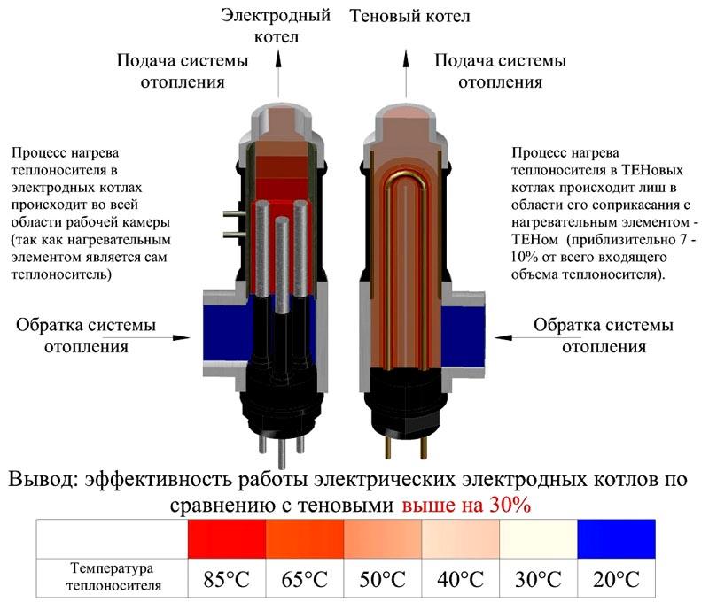 Chaudières électriques à économie d'énergie