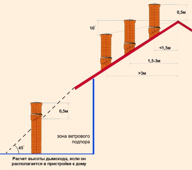Cheminée : calcul de la hauteur et de la section, vérification du niveau de tirage, règles et calculateur en ligne