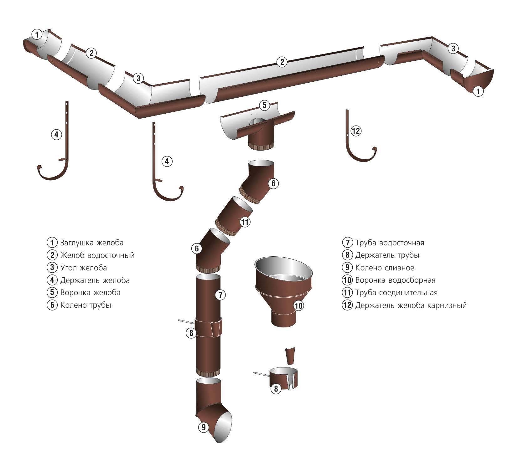 Drains de toit à faire soi-même: comment fabriquer soi-même un système de drainage