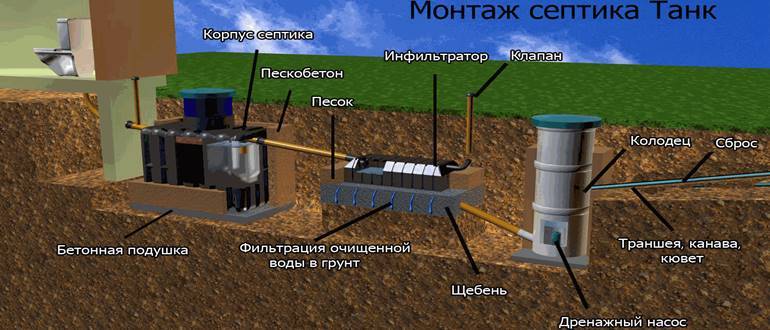 Fosse septique pour donner "réservoir": un aperçu de son fonctionnement, des avantages et des inconvénients
