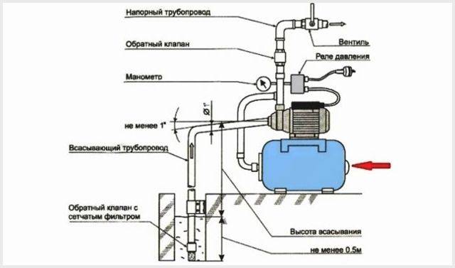 Raccordement d'une station de pompage à un puits : technologie de travail