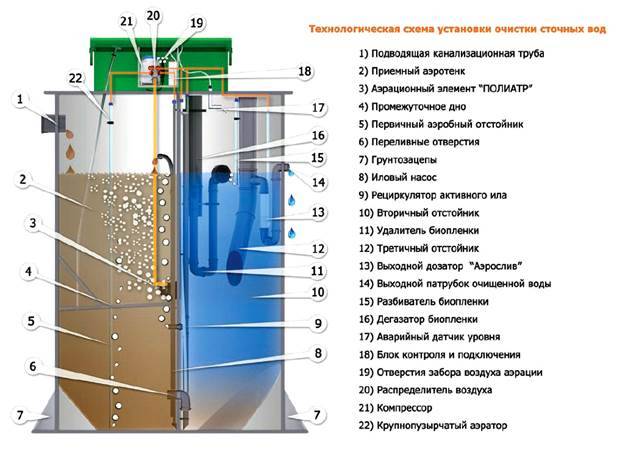 Vue d'ensemble de la fosse septique "Tver": appareil, principe de fonctionnement, avantages et inconvénients