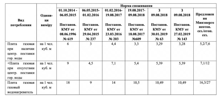 Tarifs du gaz à partir du 1er juillet 2020 pour la population