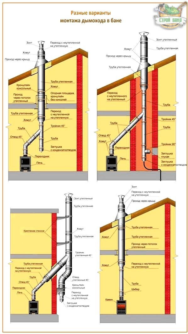 Cheminée pour un poêle à ventre: caractéristiques de fonctionnement, matériaux et appareil