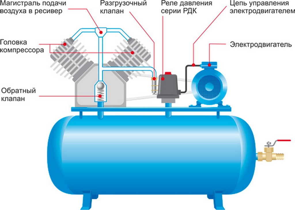 Pressostat compresseur : appareil, repérage + schéma électrique et réglage