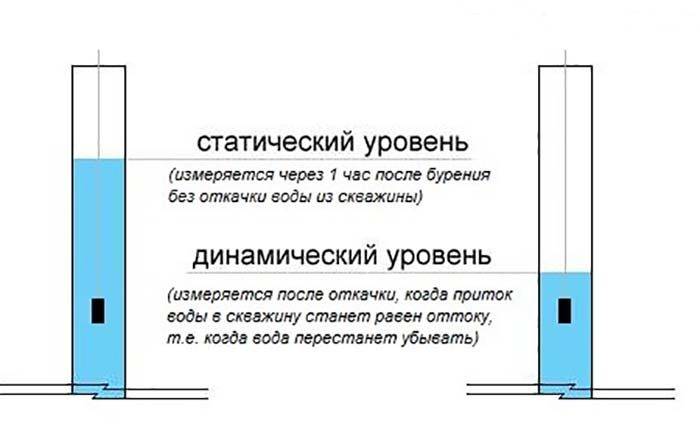 Stations de pompage pour puits: comment choisir, caractéristiques de connexion et d'installation