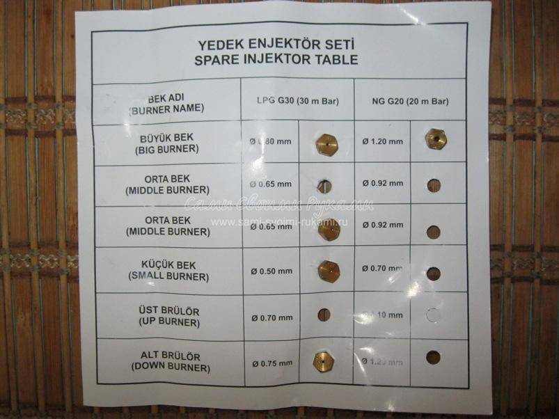 Réparation de la cuisinière à gaz Hephaestus: pannes typiques et méthodes pour leur élimination
