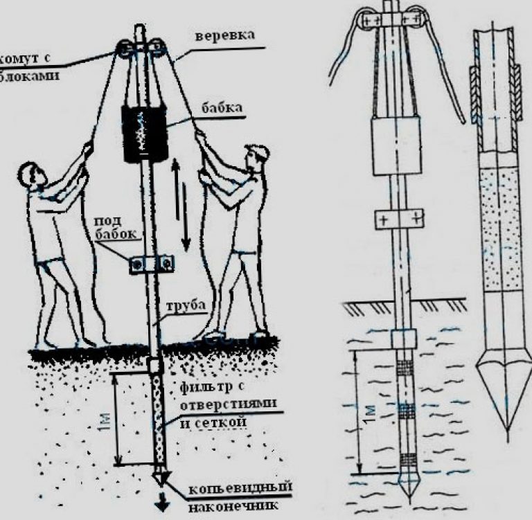 Puits abyssin: qu'est-ce que c'est et comment le construire de vos propres mains