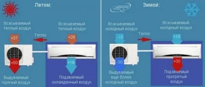 Est-il possible d'allumer le climatiseur en hiver pour le chauffage