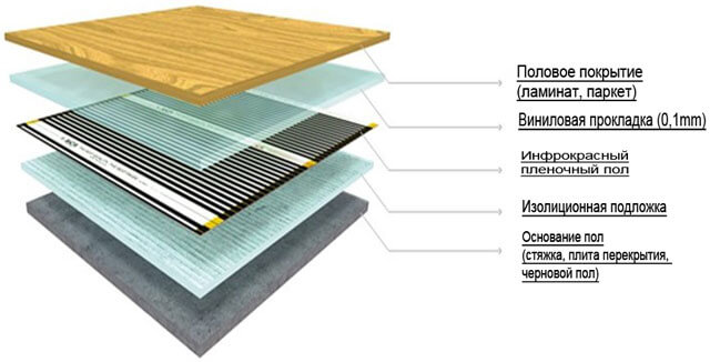 Agencement et installation de chauffage au sol électrique - câble, sur socle et infrarouge