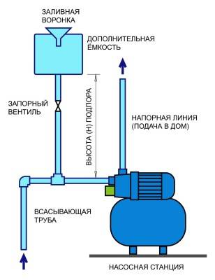 Pourquoi le système d'approvisionnement en eau à la maison ne démarre pas