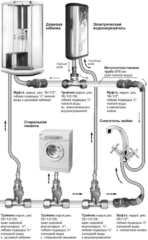 Raccordement d'une cabine de douche aux égouts et à l'approvisionnement en eau: instructions étape par étape