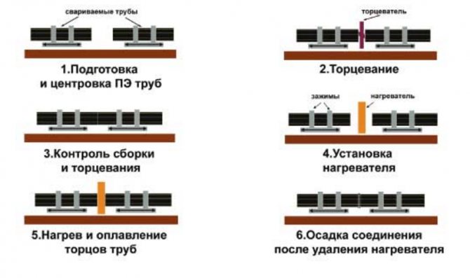 Soudage de tuyaux en polyéthylène : 4 méthodes et technologies