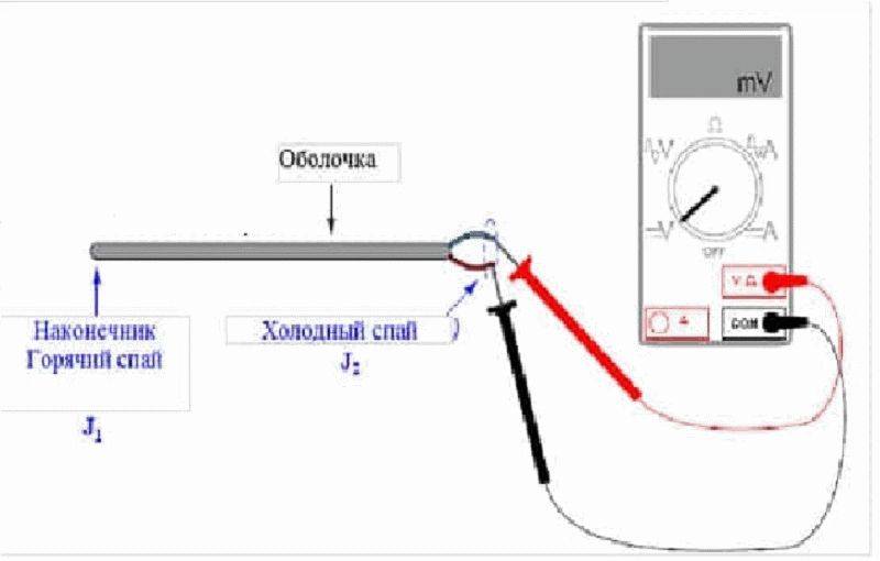 Thermocouple dans une cuisinière à gaz: principe de fonctionnement + instructions pour remplacer l'appareil