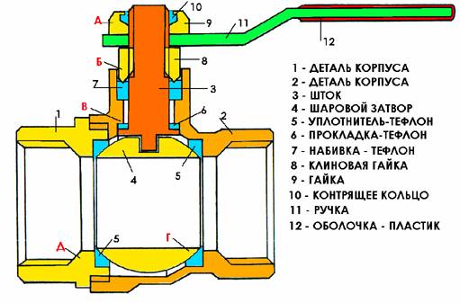 Classification des robinets pour radiateurs + technologie pour leur installation