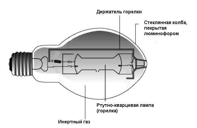 Caractéristiques et types de lampes d'éclairage