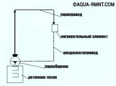 Chauffage à la vapeur dans une maison privée: principe de fonctionnement du système et analyse des schémas de mise en œuvre possibles