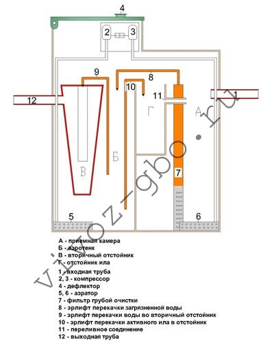 Présentation de la fosse septique Eco-Grand : dispositif, principe de fonctionnement, avantages et inconvénients du système