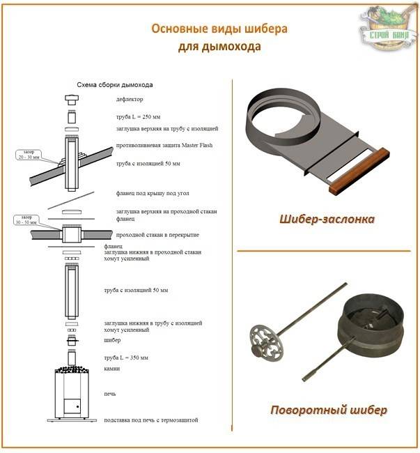 Amortisseur de cheminée - sélection et installation à faire soi-même!